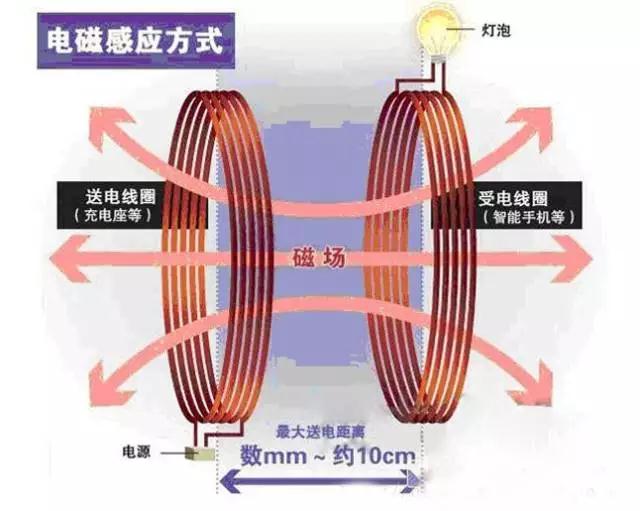 無(wú)線充電器原理及實(shí)現(xiàn)方式