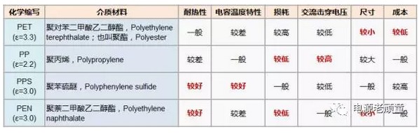 薄膜電容的工藝與結(jié)構(gòu)