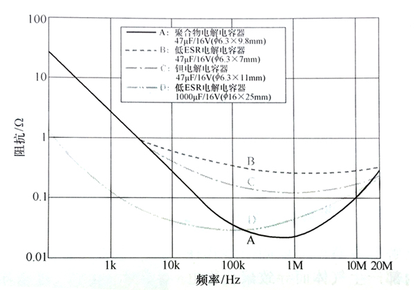 聚合物電解電容器與低ESR電解電容器、鉭電解電容器的阻抗頻率特性對(duì)照